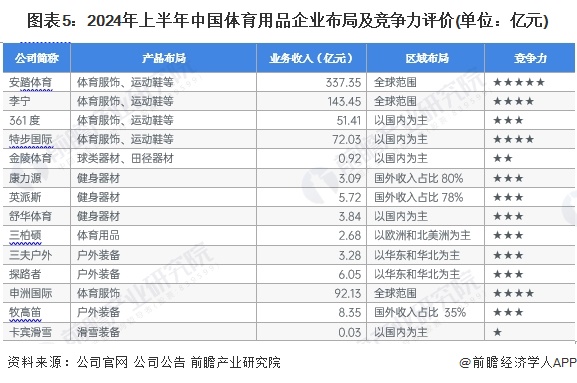 图表5：2024年上半年中国体育用品企业布局及竞争力评价(单位：亿元)