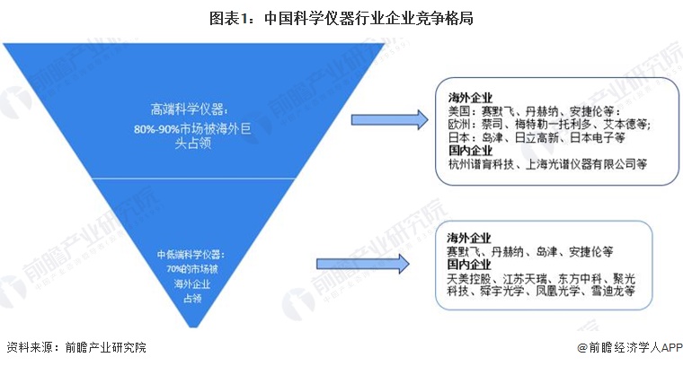 图表1：中国科学仪器行业企业竞争格局