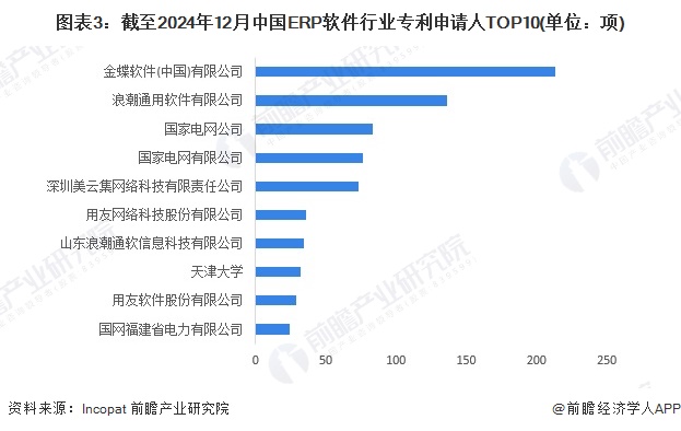 图表3：截至2024年12月中国ERP软件行业专利申请人TOP10(单位：项)