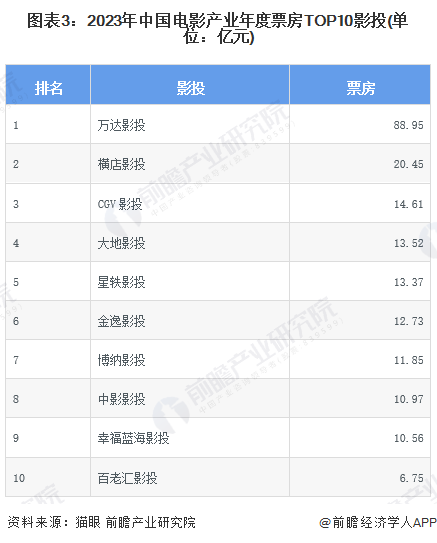 图表3：2023年中国电影产业年度票房TOP10影投(单位：亿元)