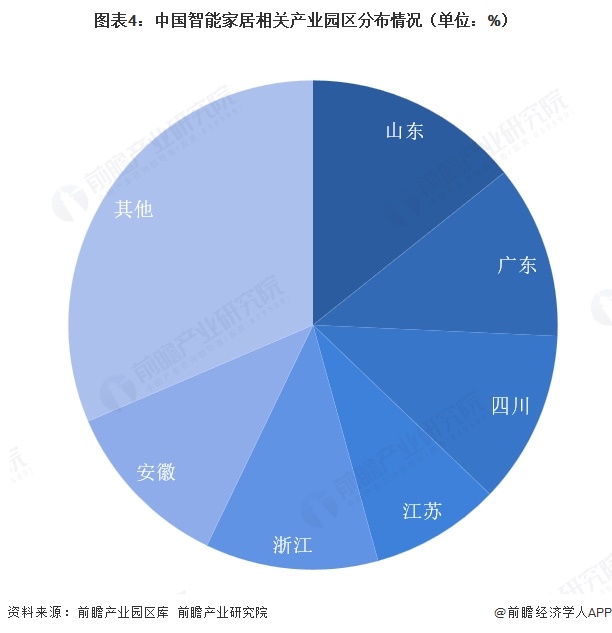 图表4：中国智能家居相关产业园区分布情况（单位：%）