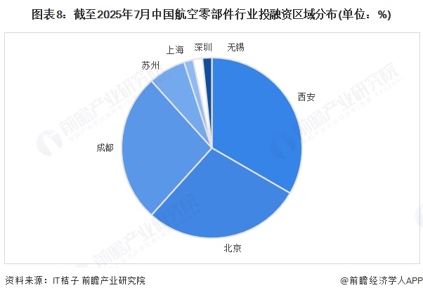 图表8：截至2025年7月中国航空零部件行业投融资区域分布(单位：%)