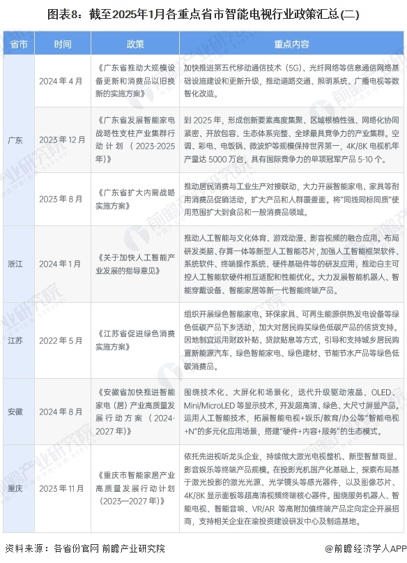 图表8：截至2025年1月各重点省市智能电视行业政策汇总(二)