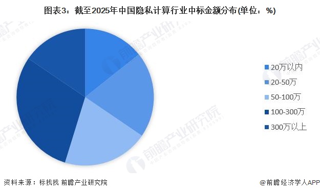 图表3：截至2025年中国隐私计算行业中标金额分布(单位：%)