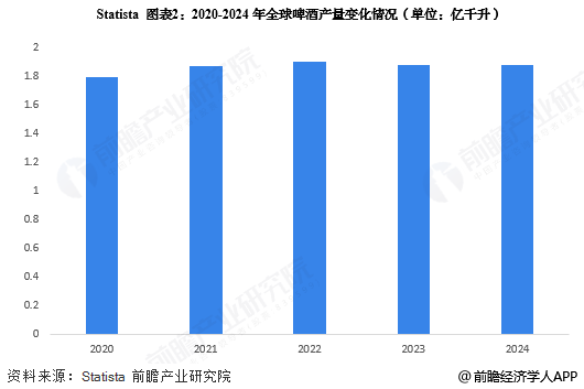 图表2：2020-2024年全球啤酒产量变化情况(单位：亿千升)