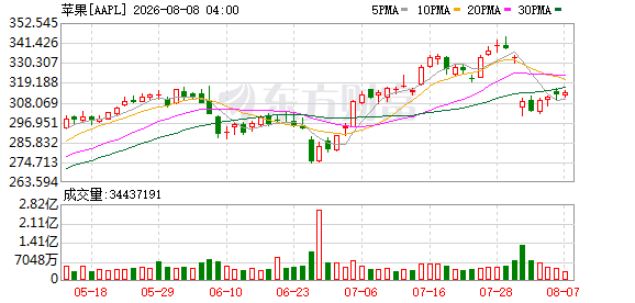 K图 AAPL_0