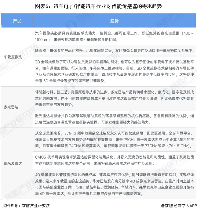 图表5：汽车电子/智能汽车行业对智能传感器的需求趋势