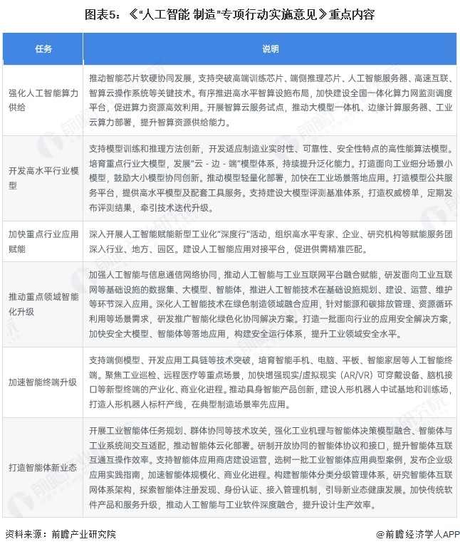 图表5：《“人工智能+制造”专项行动实施意见》重点内容