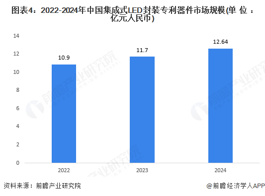 图表4：2022-2024年中国集成式LED封装专利器件市场规模(单位：亿元人民币)