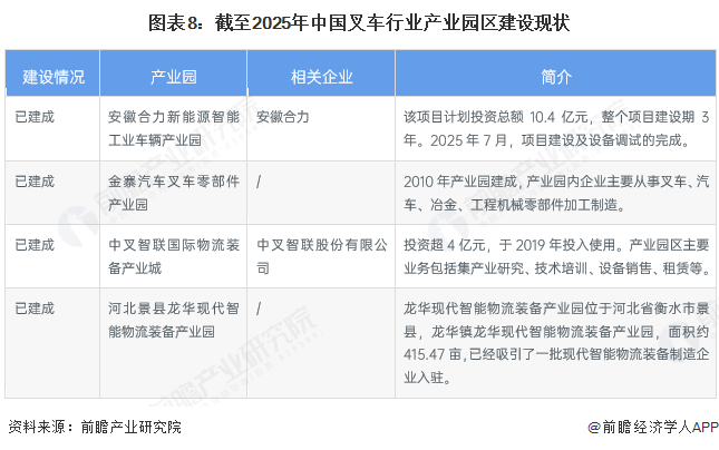 图表8：截至2025年中国叉车行业产业园区建设现状