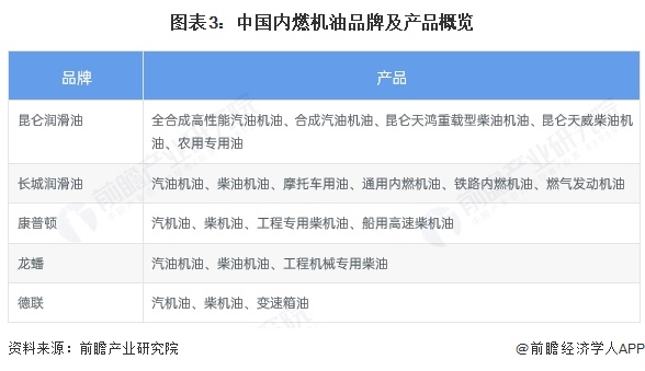 图表3：中国内燃机油品牌及产品概览