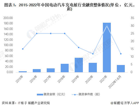 图表1：2015-2022年中国电动汽车充电桩行业融资整体情况(单位：亿元，起)