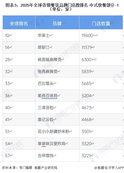图表3：2025年全球连锁餐饮品牌门店数排名-中式快餐部分-1（单位：家）