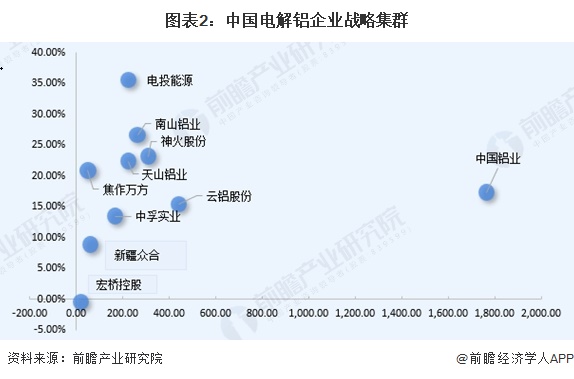 图表2：中国电解铝企业战略集群