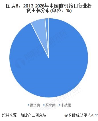 图表8：2013-2026年中国脑机接口行业投资主体分布(单位：%)