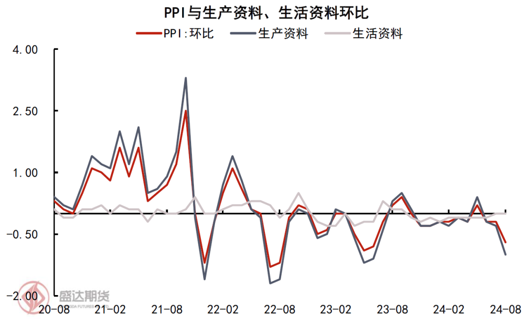 数据来源：国家统计局、Wind、盛达期货研究院