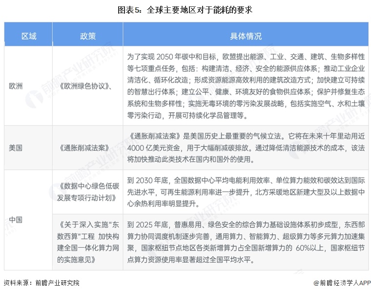 图表5：全球主要地区对于能耗的要求