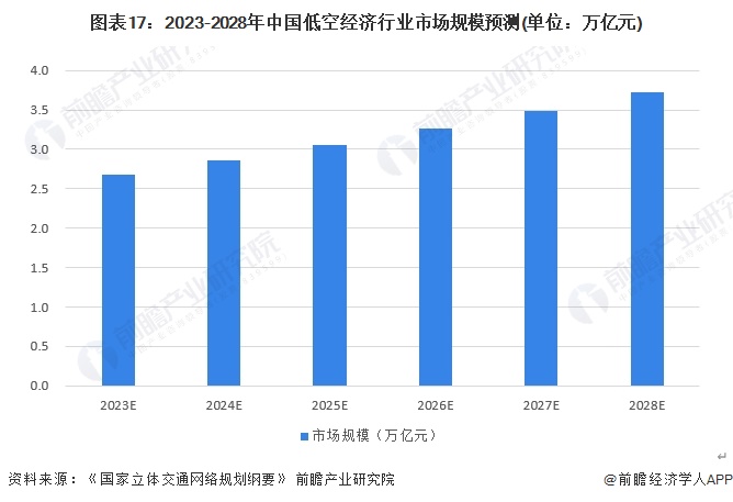 图表17：2023-2028年中国低空经济行业市场规模预测(单位：万亿元)