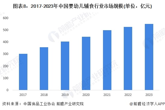 图表8：2017-2023年中国婴幼儿辅食行业市场规模(单位：亿元)