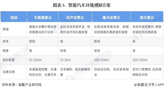 图表1：智能汽车环境感知方案