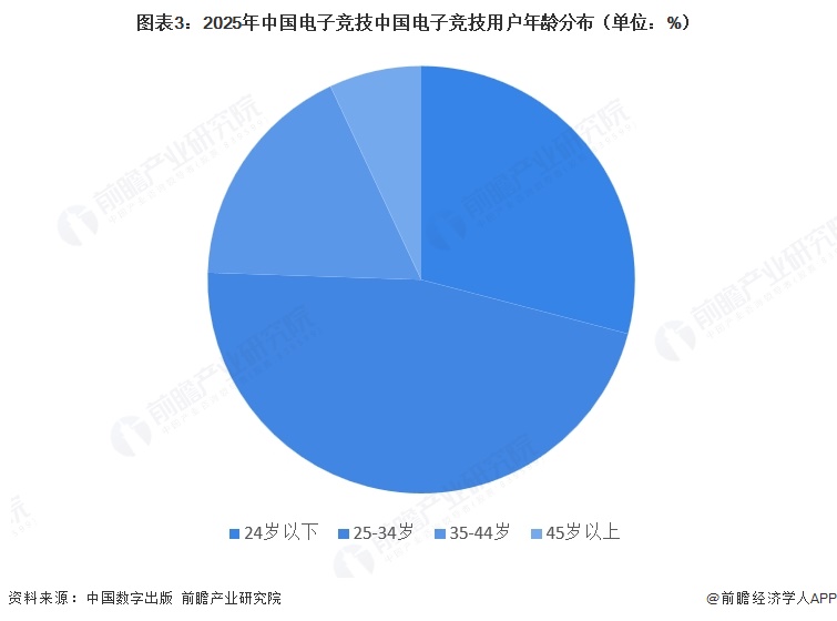 图表3：2025年中国电子竞技中国电子竞技用户年龄分布（单位：%）