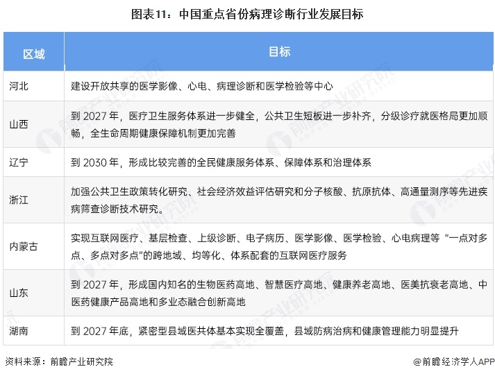 图表11：中国重点省份病理诊断行业发展目标