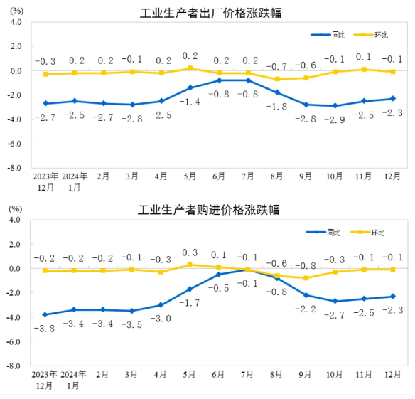 2024年12月份<a href='http://www.51zywl.com/'>造纸</a>和纸制品业工业生产者出厂价格同比下降3.1%