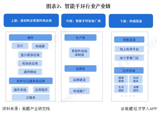 图表2：智能手环行业产业链