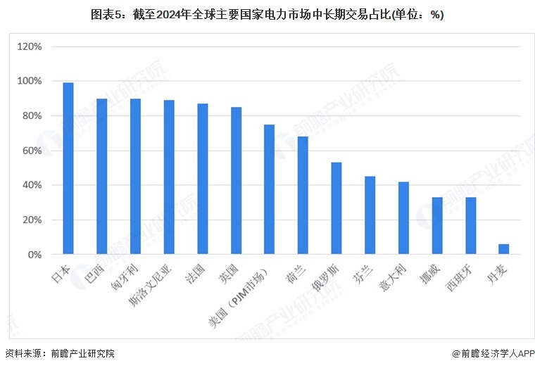 图表5：截至2024年全球主要国家电力市场中长期交易占比(单位：%)