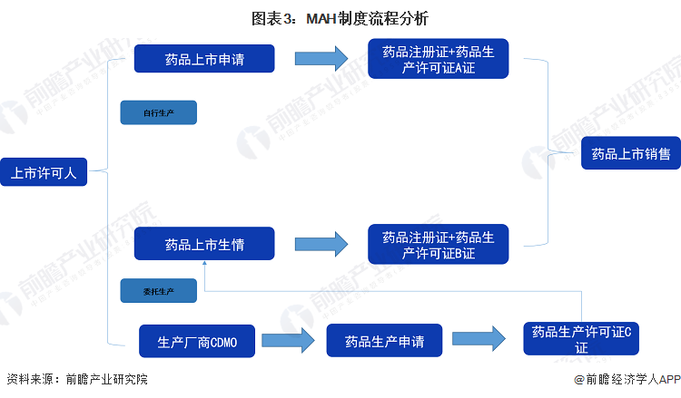 图表3：MAH制度流程分析