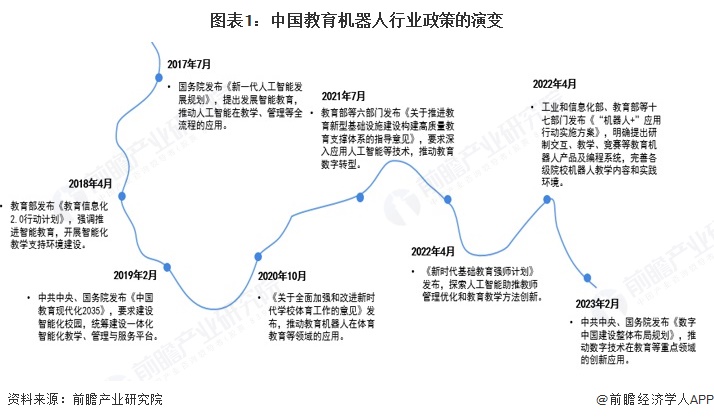 图表1：中国教育机器人行业政策的演变
