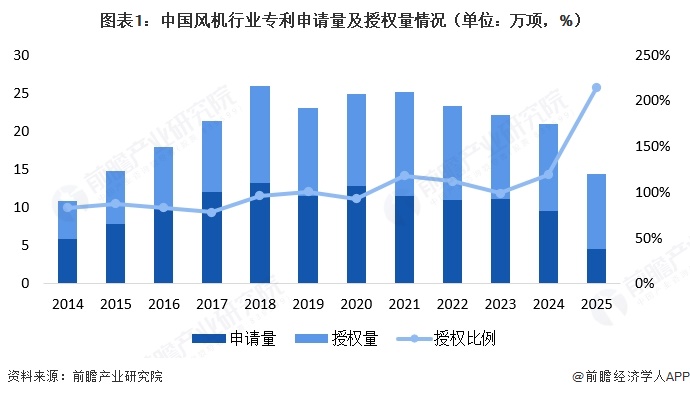 图表1：中国风机行业专利申请量及授权量情况（单位：万项，%）