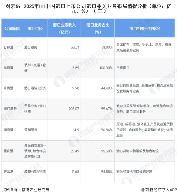 图表9：2025年H1中国港口上市公司港口相关业务布局情况分析（单位：亿元，%）（二）