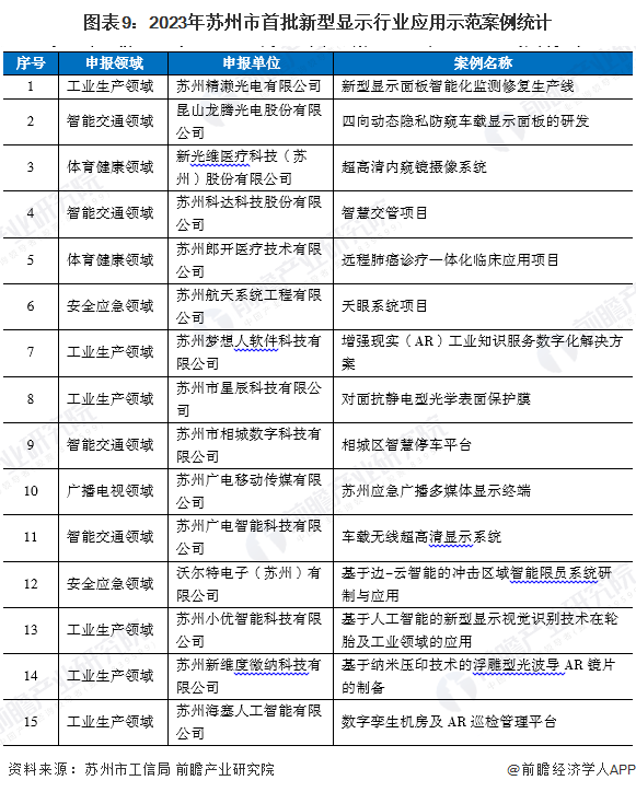 图表9：2023年苏州市首批新型显示行业应用示范案例统计