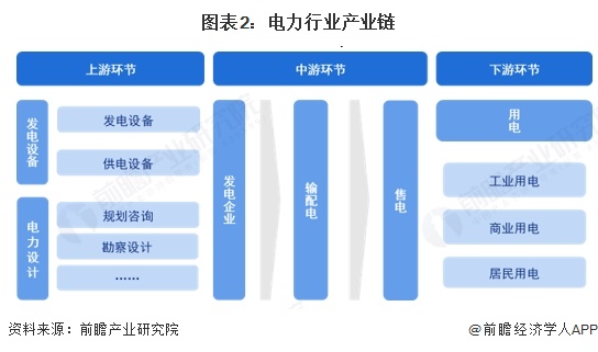 图表2：电力行业产业链