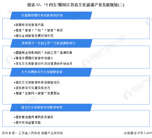 图表17：“十四五”期间江苏省文化旅游产业发展规划(二)