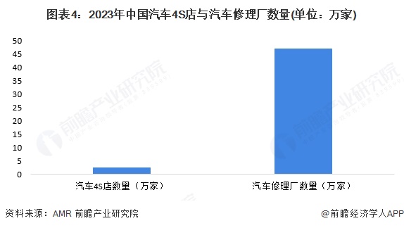 图表4：2023年中国汽车4S店与汽车修理厂数量(单位：万家)