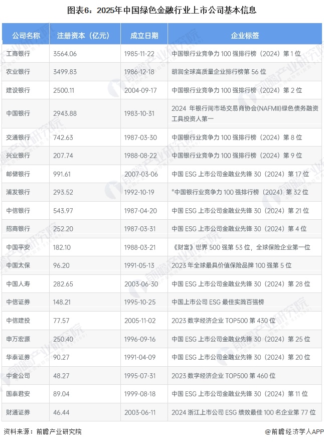 图表6：2025年中国绿色金融行业上市公司基本信息