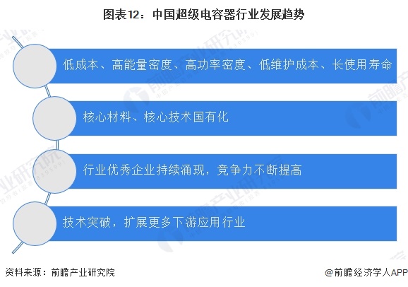 图表12：中国超级电容器行业发展趋势