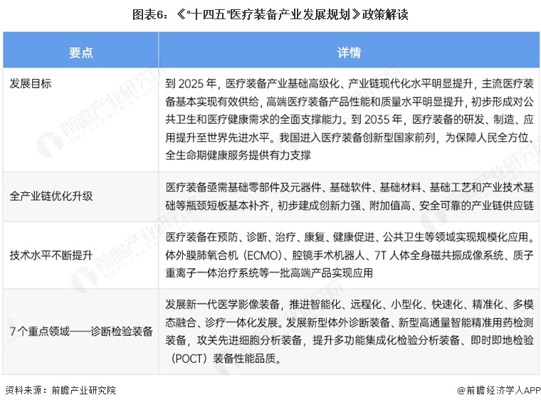 图表6：《“十四五”医疗装备产业发展规划》政策解读