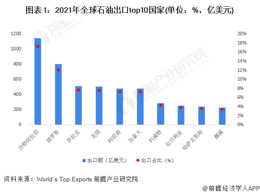 图表1：2021年全球石油出口top10国家(单位：%，亿美元)