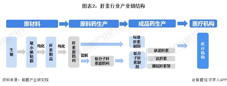 图表2：肝素行业产业链结构