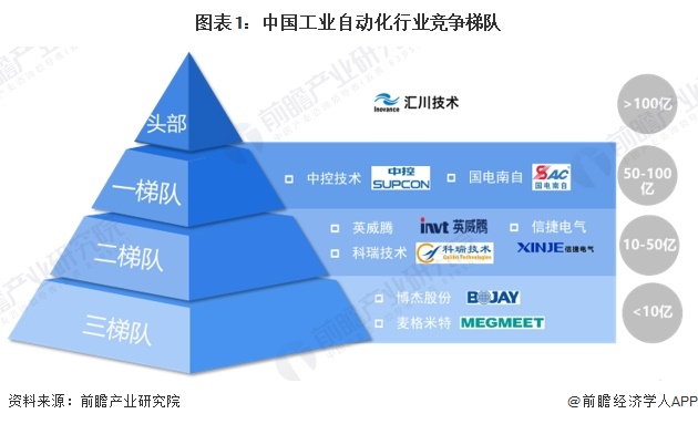 图表1：中国工业自动化行业竞争梯队