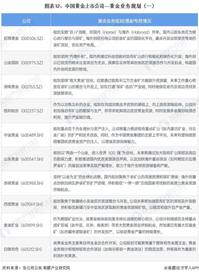 图表12：中国黄金上市公司——黄金业务规划（一）