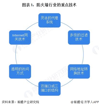 图表1：防火墙行业的重点技术