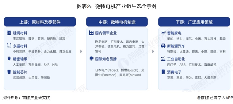 图表2：微特电机产业链生态全景图  