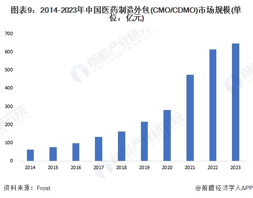 图表9：2014-2023年中国医药制造外包(CMO/CDMO)市场规模(单位：亿元)