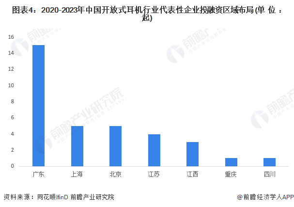 图表4：2020-2023年中国开放式耳机行业代表性企业投融资区域布局(单位：起)