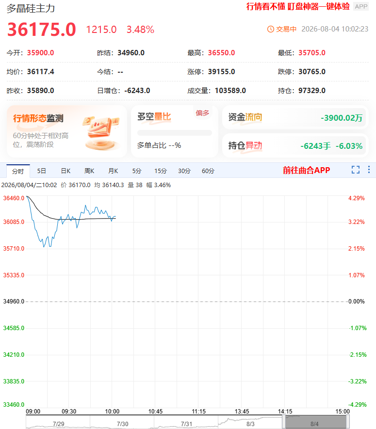 反内卷政策驱动情绪升温 多晶硅期货延续强势上涨行情