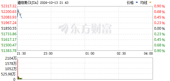 R图 DJIA_0